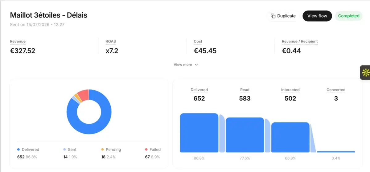 Kanal campaign report with revenue, cost and delivered, read and converted messages