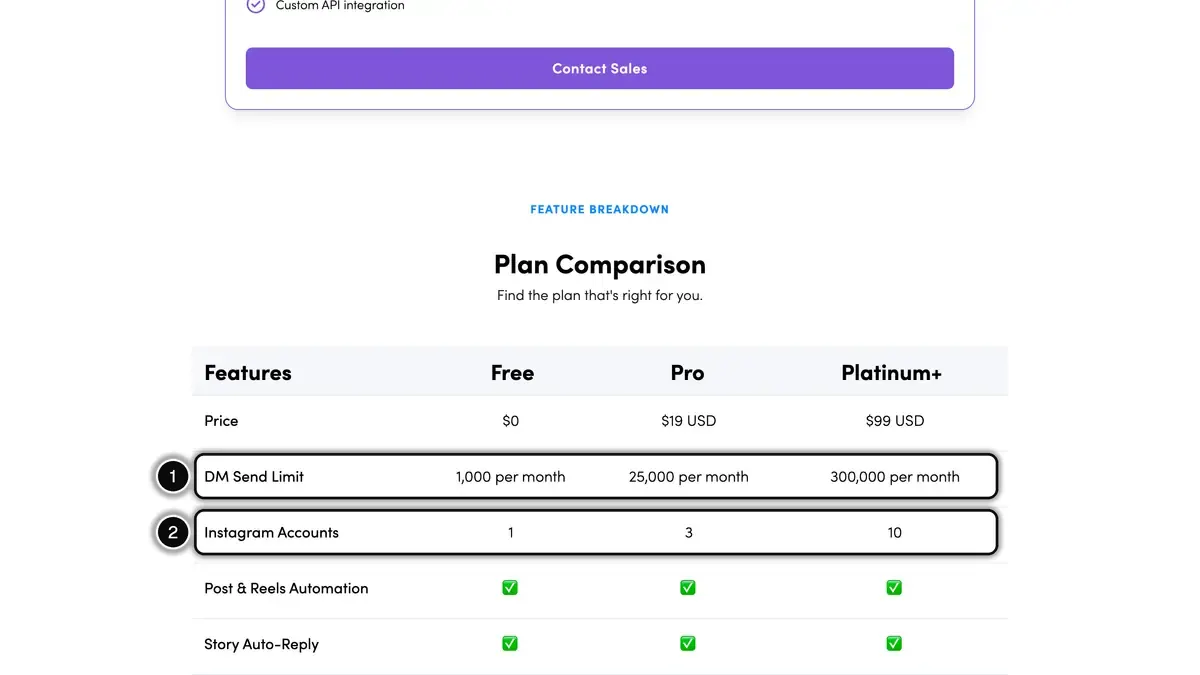 Plan comparison table on LinkDM's pricing page, with the DM send limit (1) and Instagram accounts (2) rows highlighted