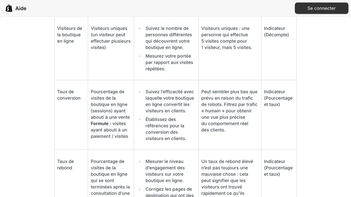 La définition du taux de conversion dans la référence des champs d'analyse du centre d'aide Shopify