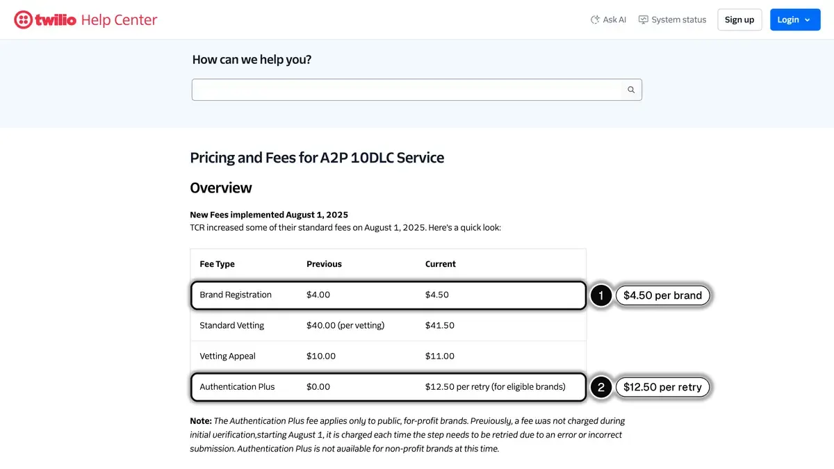 Twilio Help Center page on A2P 10DLC fees, with the brand registration fee (1) and the Authentication Plus fee per retry (2) highlighted